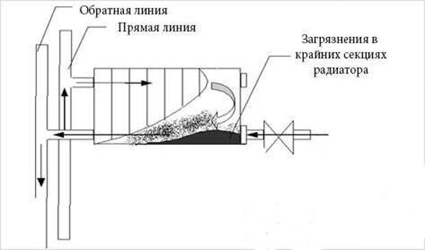 Схема гидропневматической промывки системы отопления