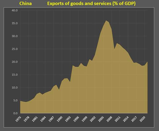 Китай был главным бенефициаром мировой глобализации