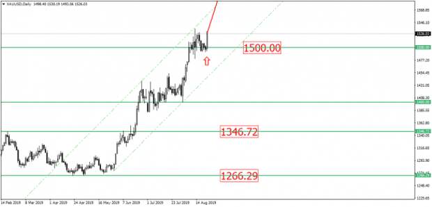 USD/RUB опять берёт курс на 67.00? Посмотрим…