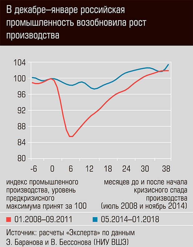 В декабре-январе российская промышленность возобновила рост производства 03-01.jpg 