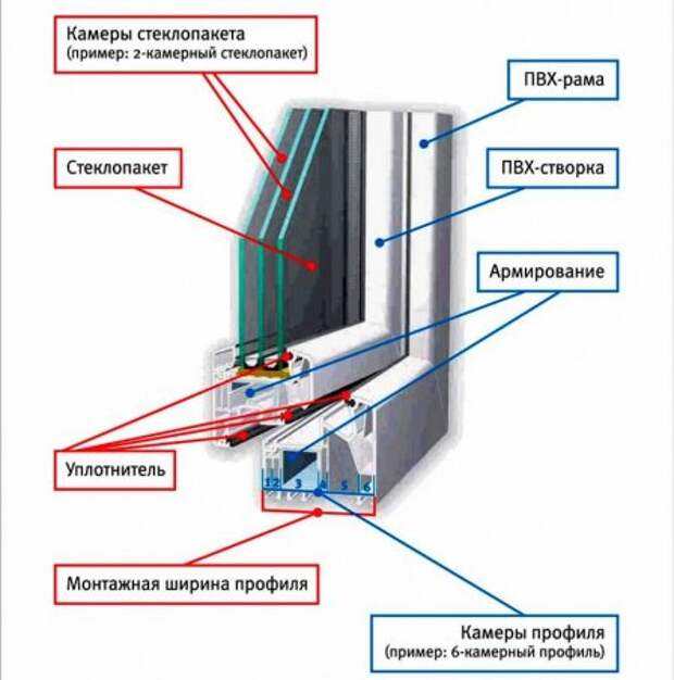 Что влияет на цену пластиковых окон?