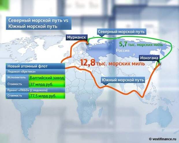 Северный морской путь - только для России