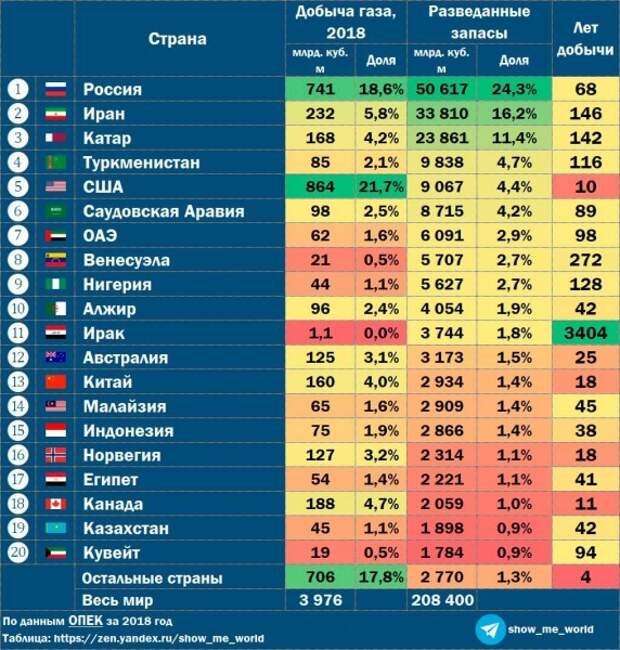 Россия на газовом рынке Европы, насколько хватит запасов газа и молекулярный мотор