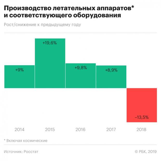 В России рухнуло производство самолетов, космических кораблей и ракет