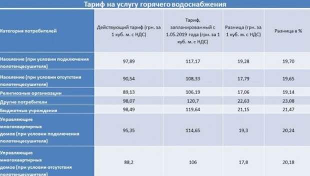 Киевские СМИ выяснили, сколько на Украине придется платить за коммуналку с 1 мая 2019 года