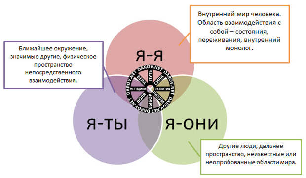 Зона комфорта - три сферы