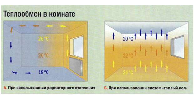 Распространение теплового потока от радиаторов отопления и водяного теплого пола