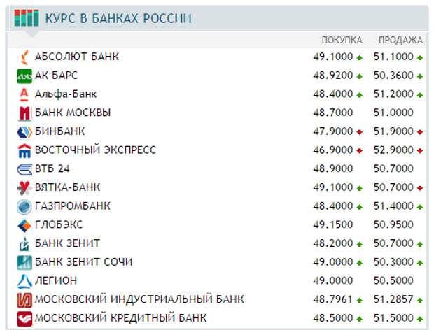 Банк зенит сочи доллар. Банк Зенит курс валют на сегодня. Курс евро в банках Сочи. Валюта в Сочи сегодня. Курс евро на сегодня в Сочи.