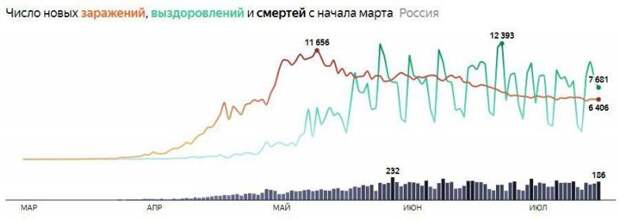 Число умерших перевалило за 12 тысяч: коронавирус в России