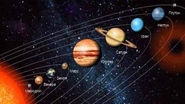 Расположение планет солнечной системы.