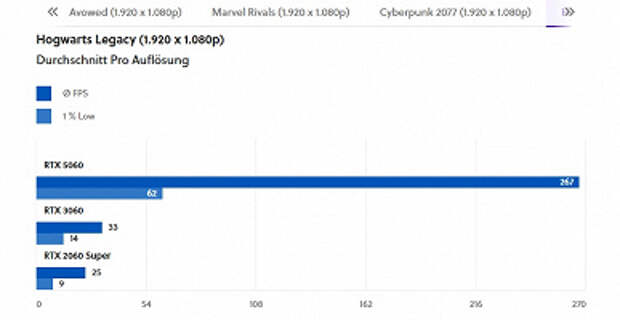 GeForce RTX 5060 быстрее RTX 3060 в четыре-пять раз. Только вот это тесты на очень странных условиях Nvidia