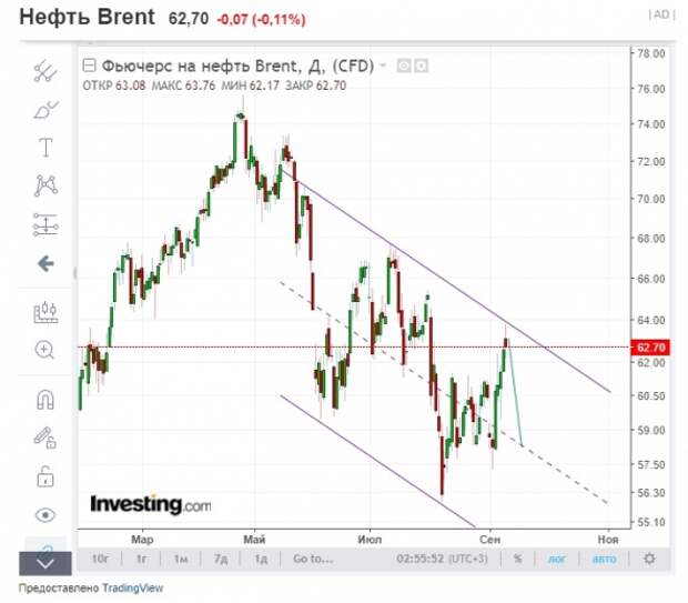 Нефть и золото по ТА Нефть и золото по ТА
