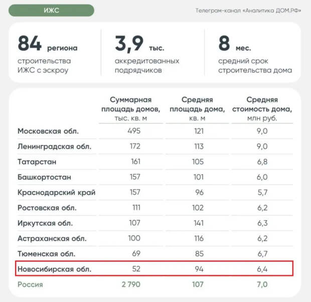 Опыт застройщиков ведёт Новосибирскую область к лидерству в ИЖС с эскроу