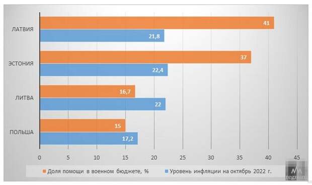 Зависимость инфляции в четвёрке стран, лидирующих по военной помощи от пожертвованной доли военного бюджета, по данным Евростата и Стокгольмский международный институт исследований проблем мира.