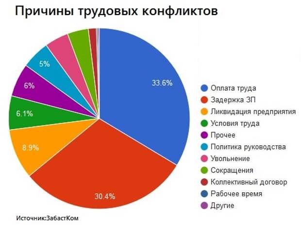 Социально трудовые конфликты презентация