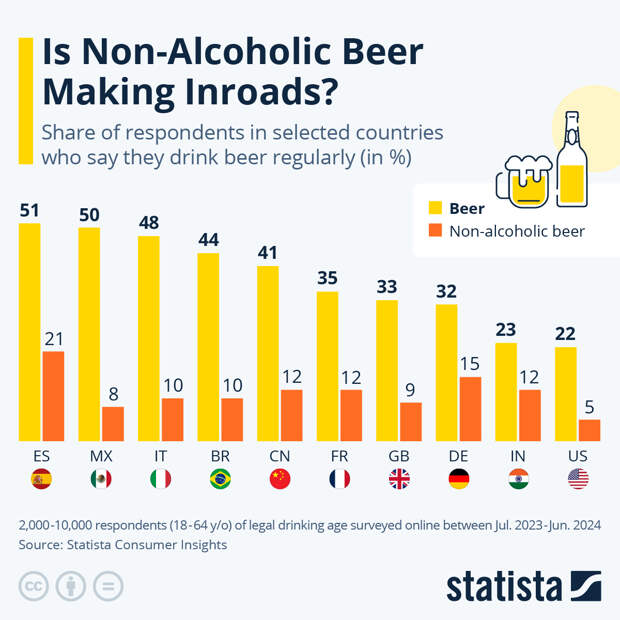 Infographic: Who’s Drinking (Non-Alcoholic) Beer? | Statista