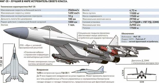 МиГ-35: характерные особенности и технические данные современного российского истребителя