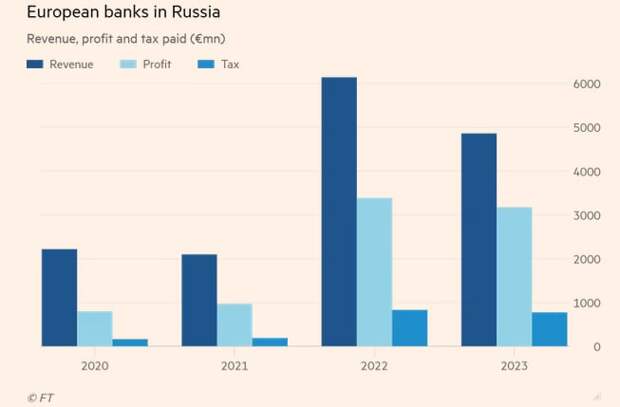 Financial Times. В прошлом году западные банки заплатили Кремлю 800 млн евро налогов