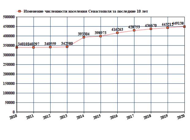 О численности населения Севастополя