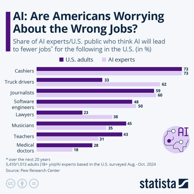 Infographic: AI: Are Americans Worrying About the Wrong Jobs? | Statista