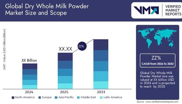 Мировой рынок сухого молока. Отчёт VMR