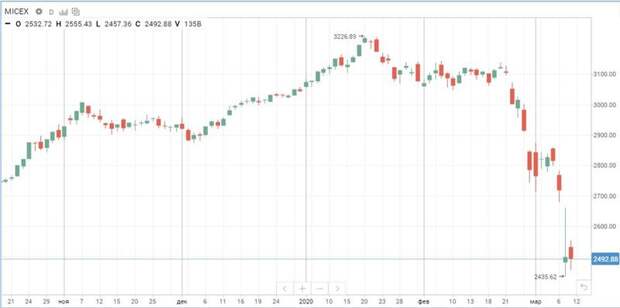 Индекс МосБиржи Индекс МосБиржи
