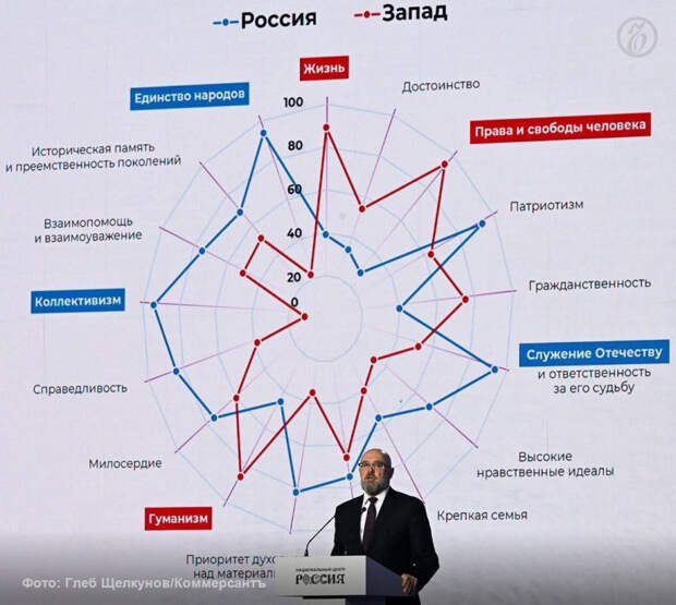 Российские и западные ценности
