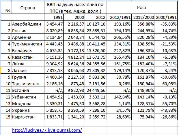 2000 2012 период. Валовой внутренний продукт на душу населения таблица. ВВП по ППС на душу населения по странам. ВВП на душу населения по странам 1990.