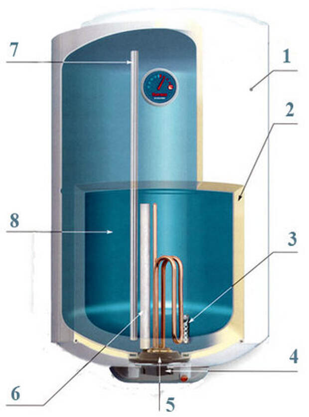 В устройстве водонагревателя накопительного типа можно выделить несколько элементов: 1 - корпус; 2 - теплоизоляция; 3 - труба для подачи холодной воды; 4 - термостат; 5 - ТЭН; 6 - магниевый анод;  7 - труба для выхода горячей воды; 8 - внутренняя емкость бойлера