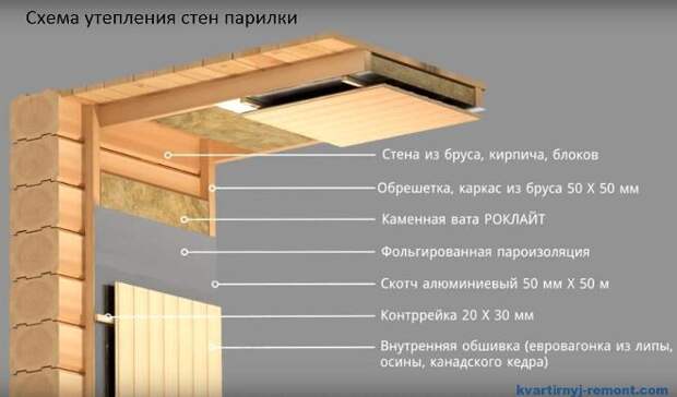 Сауна в квартире: нюансы, требования, получение разрешения, создание собственными руками (53 фото)