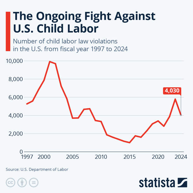 Infographic: The Ongoing Fight Against U.S. Child Labor | Statista