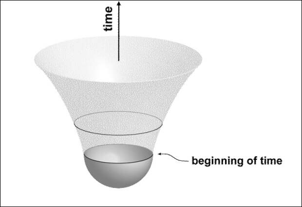 По словам г-на Виленкина, Вселенную правильнее представлять так: внизу колокола находится точка сингулярности; по мере расширения Вселенной колокол расширяется, но ниже его основания ничего нет: ни пространства, ни времени. (Илл. А. Виленкина.)