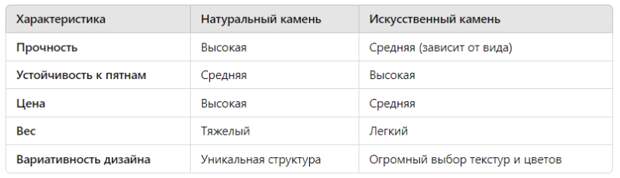 Таблица сравнения натурального и искусственного камня Таблица сравнения натурального и искусственного камня