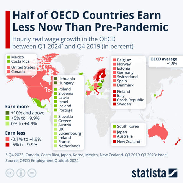 Infographic: Half of OECD Countries Earn Less Now Than Pre-Pandemic | Statista