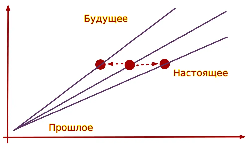 Настоящая точка