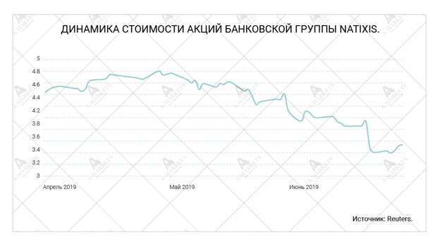 Динамика стоимости акций банковской группы Natixis