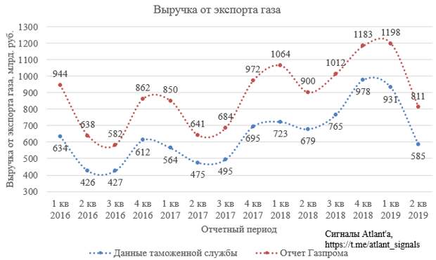 Экспорт природного газа из России в июле 2019 года
