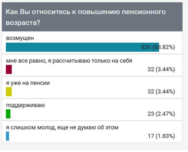 Опрос пенсионного возраста. Повышение возрастного ограничения по возрасту.