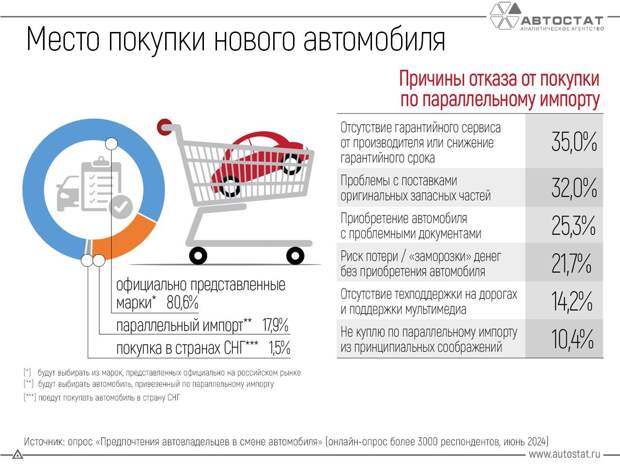 Причины отказа от машины по параллельному импорту