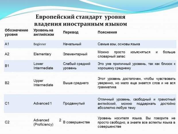 Таблица оценки владения языком.