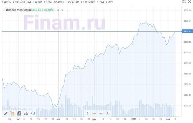 Пятница на российском рынке стартовала ростом акций и рубля