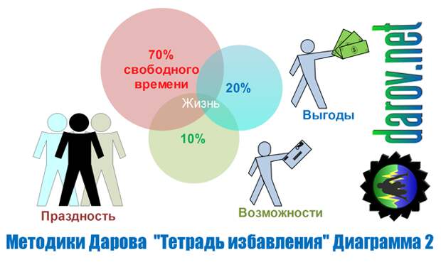 Как управлять своей жизнью? Диаграмма 2