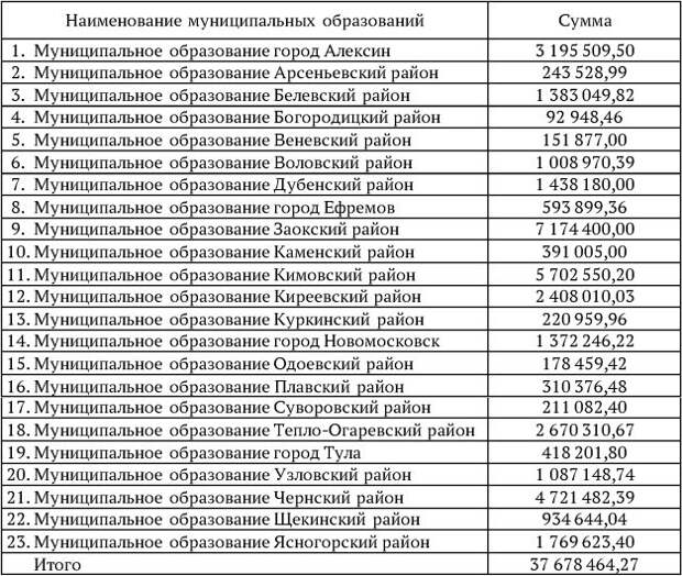 Районы Тульской области получат 37,6 миллионов рублей на борьбу с борщевиком