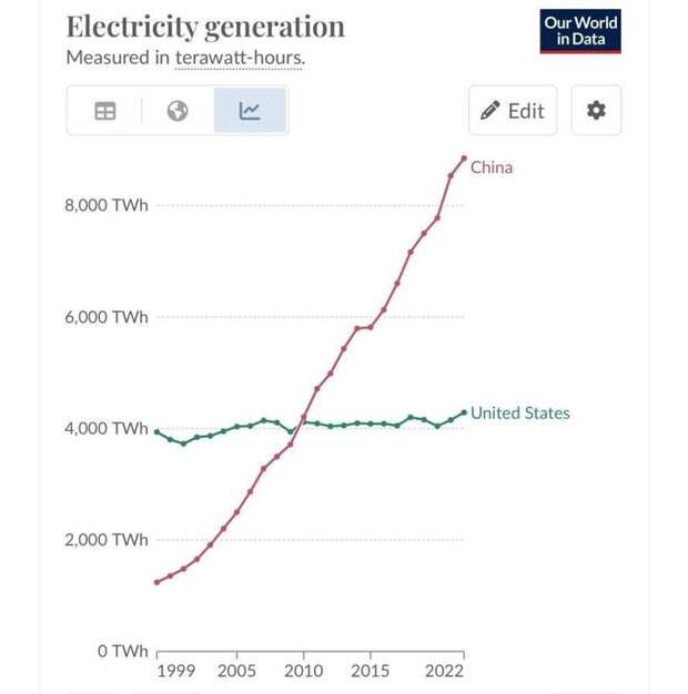 Как Китай обошёл США по энергетике, рост китайских АЭС и дефицит электричества на азиатских ЦОД