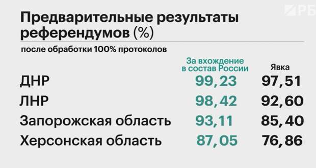 В ДНР, ЛНР, Херсонской и Запорожской областях подсчитали 100% голосов — РБК