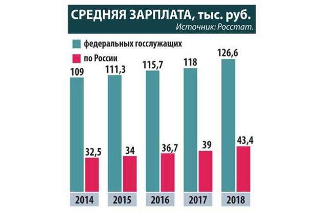 Зарплаты чиновников обогнали российские «всего» в три раза: эксперты недоумевают