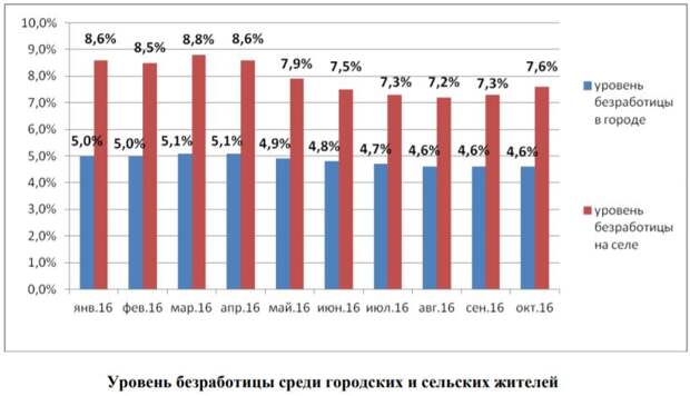 безработица