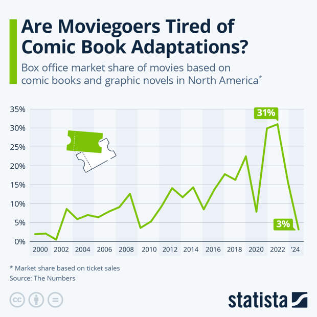 Infographic: Are Moviegoers Tired of Comic Book Adaptations? | Statista