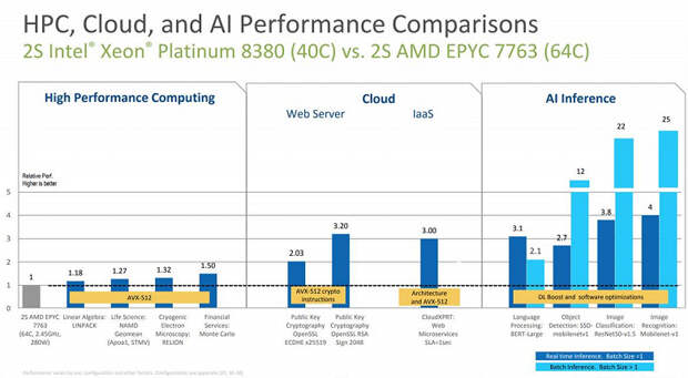 40 ядер частотой до 3,4 ГГц за 8100 долларов. Intel представила Xeon Scalable третьего поколения (IceLake-SP) — свои первые серверные 10-нанометровые процессоры