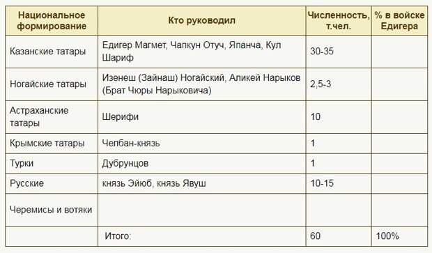 Миф о русской оккупации Казани